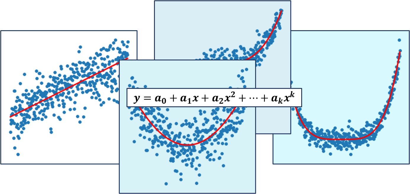 Polynomial Regression - Data Science From A Practical Perspective